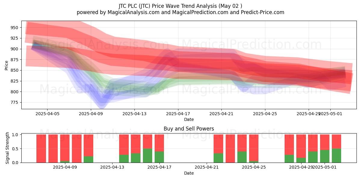 JTC PLC (JTC) Support and Resistance area (02 May) JTC PLC (JTC) Support and Resistance area (02 May)