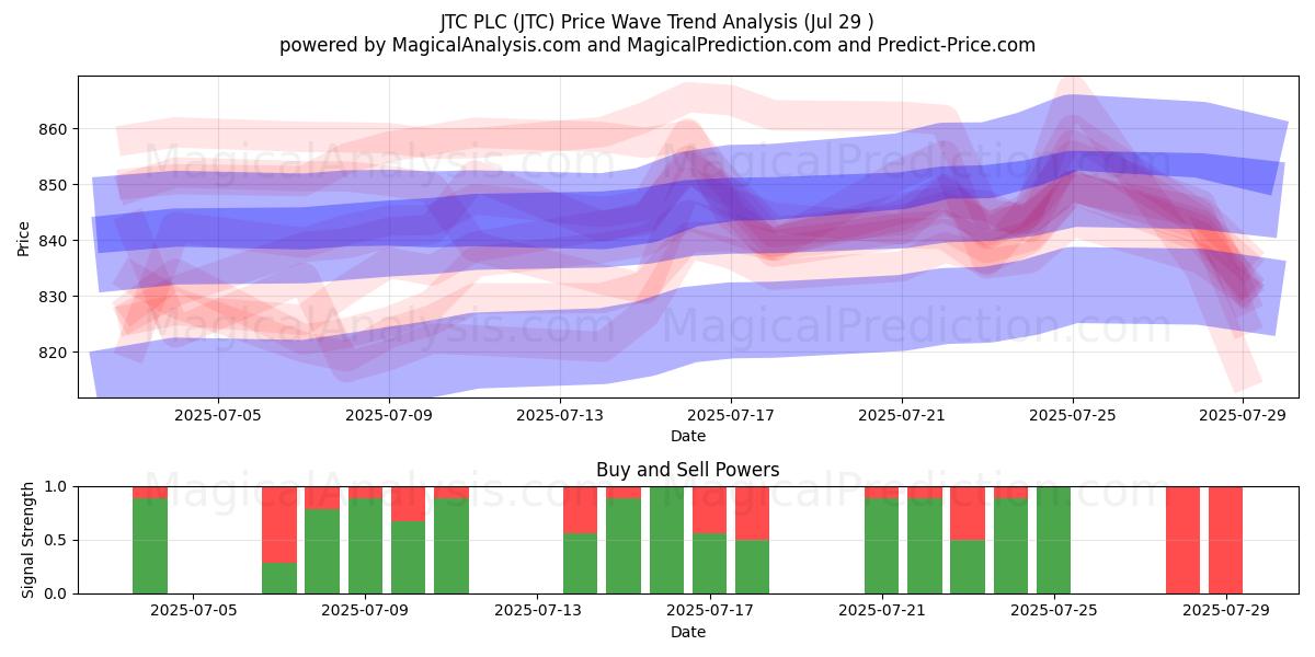  JTC PLC (JTC) Support and Resistance area (25 Jul) 