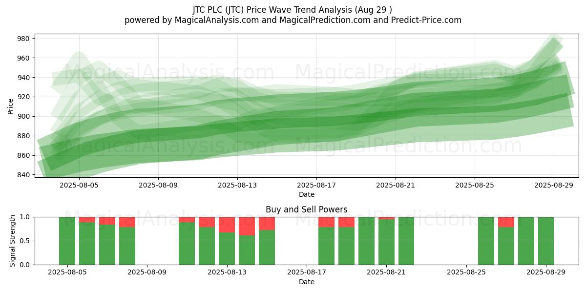  JTC PLC (JTC) Support and Resistance area (28 Aug) 