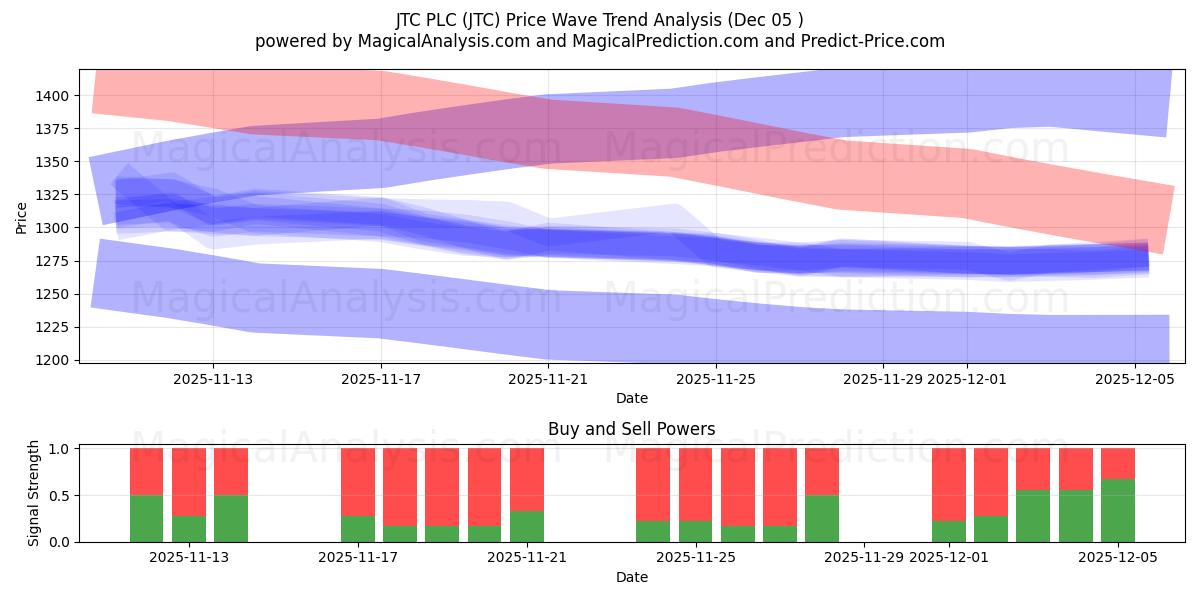  JTC PLC (JTC) Support and Resistance area (04 Dec) 