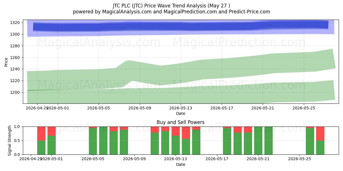  JTC PLC (JTC) Support and Resistance area (26 May) 