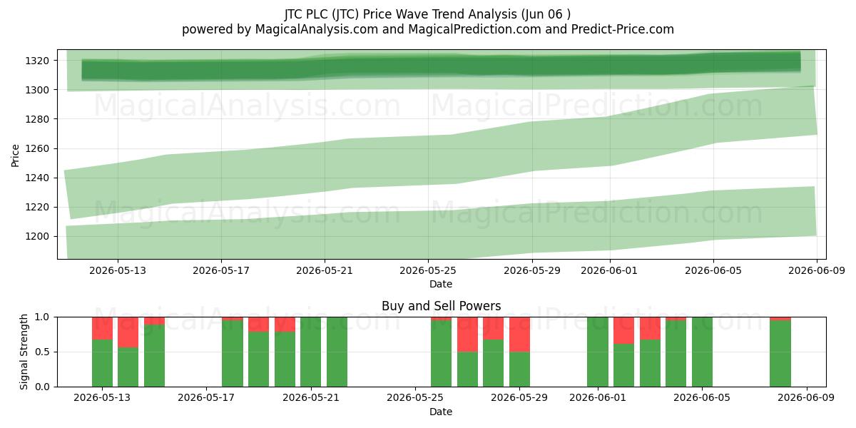  JTC PLC (JTC) Support and Resistance area (05 Jun) 