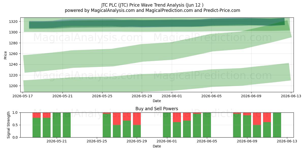  JTC PLC (JTC) Support and Resistance area (09 Jun) 