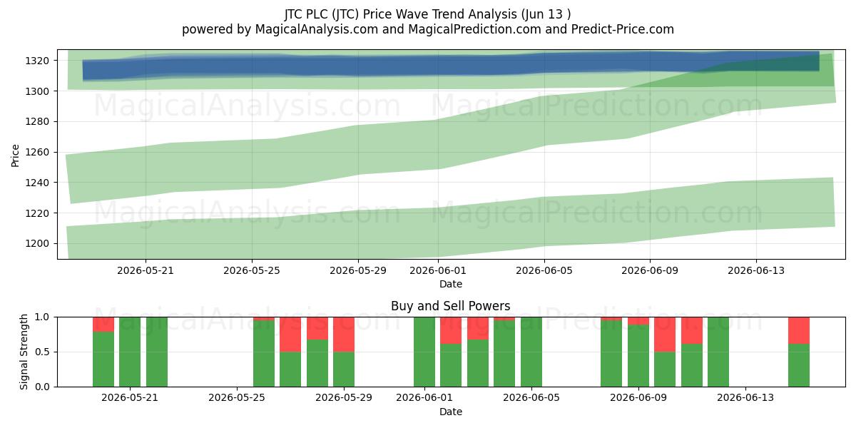  JTC PLC (JTC) Support and Resistance area (12 Jun) 