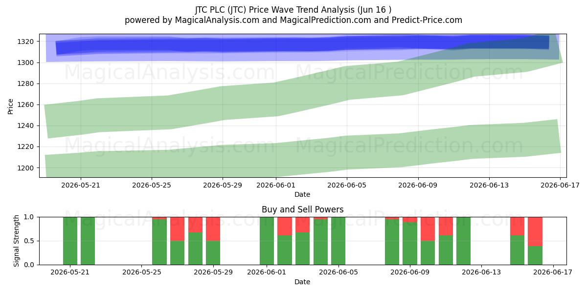  JTC PLC (JTC) Support and Resistance area (15 Jun) 