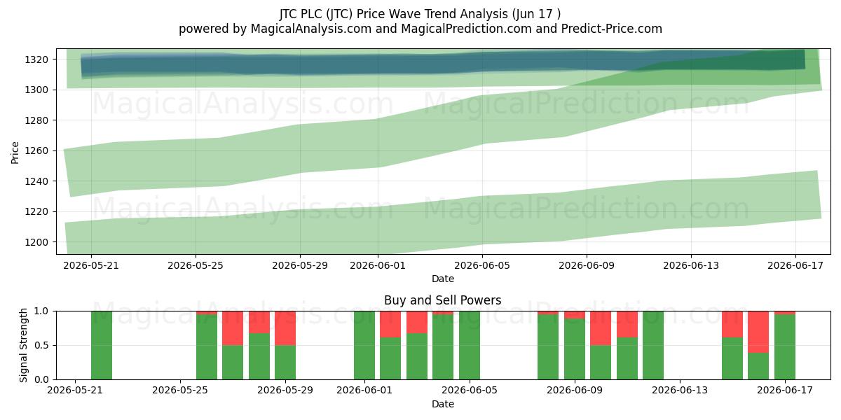  JTC PLC (JTC) Support and Resistance area (16 Jun) 