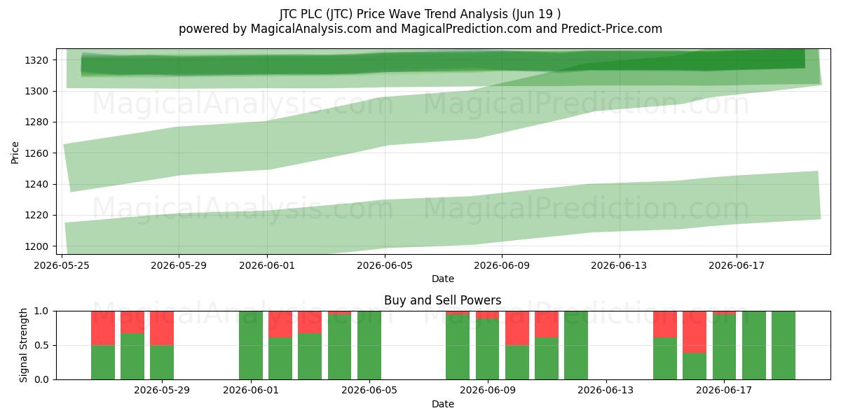  JTC PLC (JTC) Support and Resistance area (17 Jun) 
