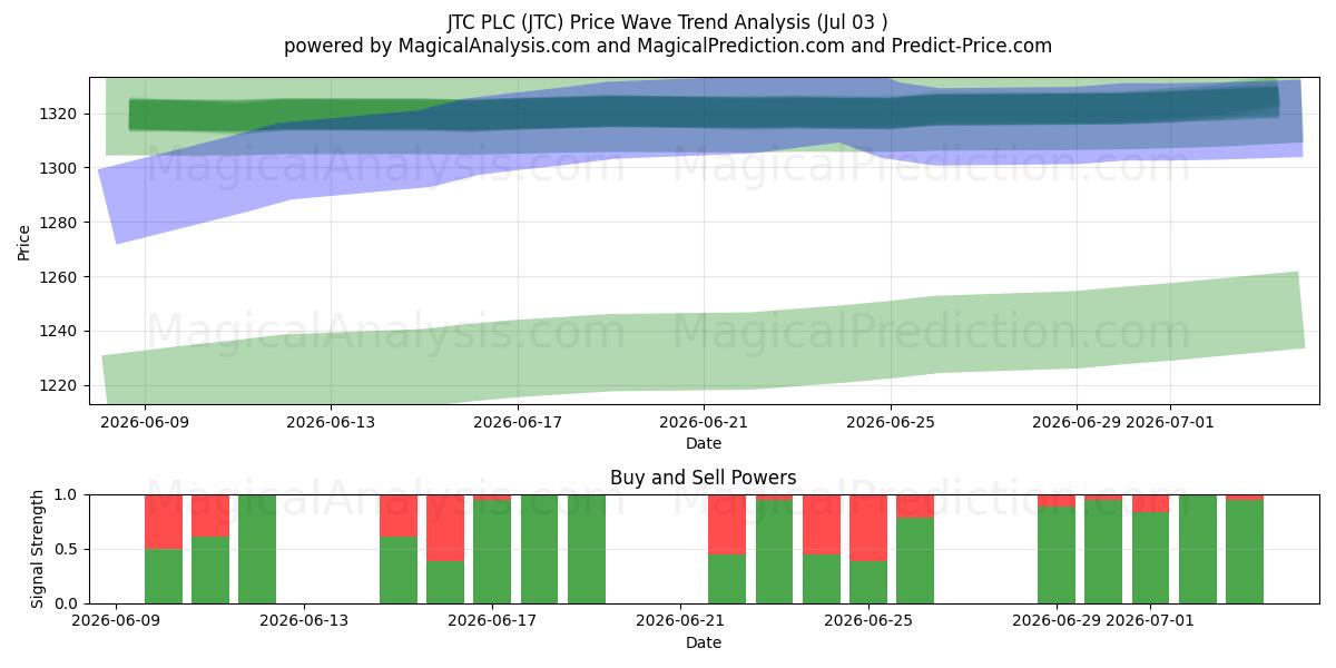  JTC PLC (JTC) Support and Resistance area (02 Jul) 