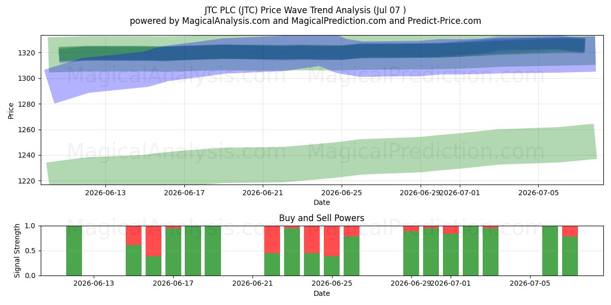  JTC PLC (JTC) Support and Resistance area (06 Jul) 