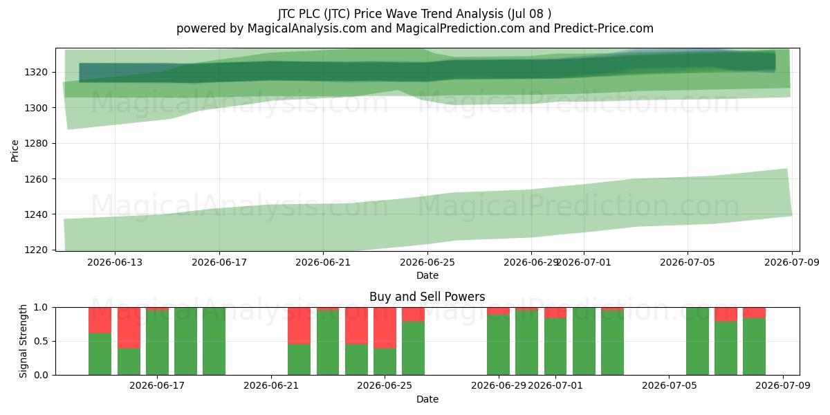  JTC PLC (JTC) Support and Resistance area (07 Jul) 