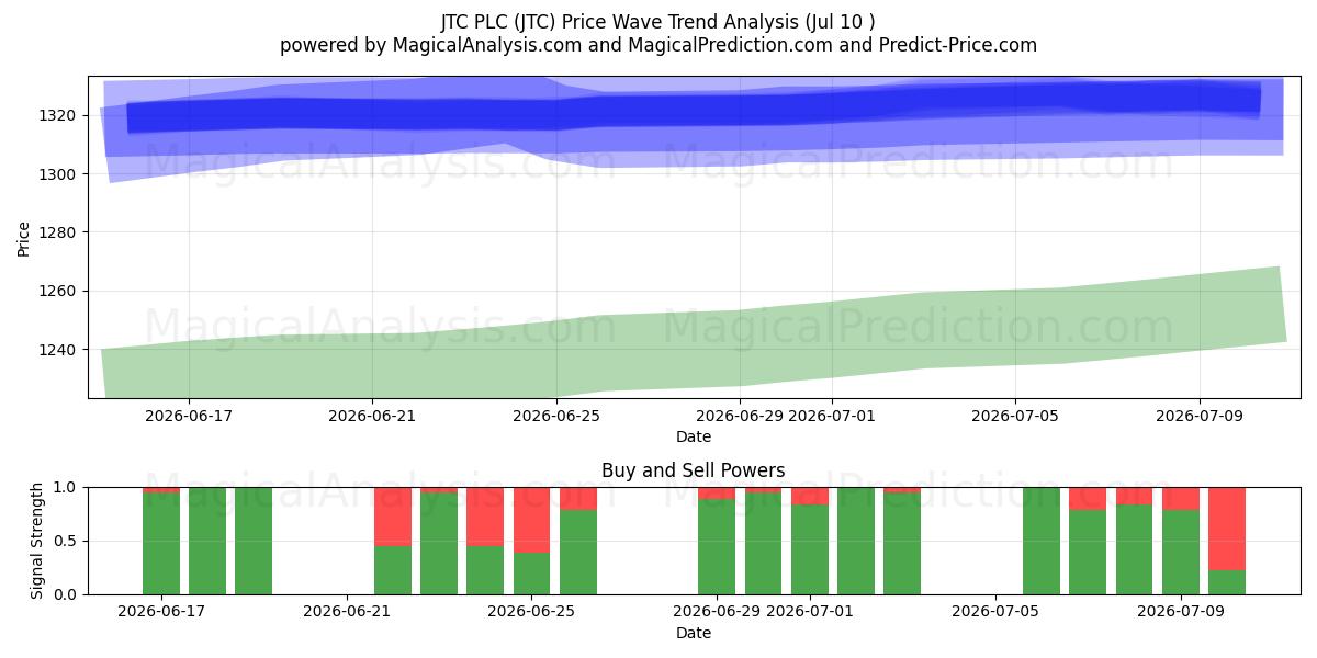  JTC PLC (JTC) Support and Resistance area (09 Jul) 