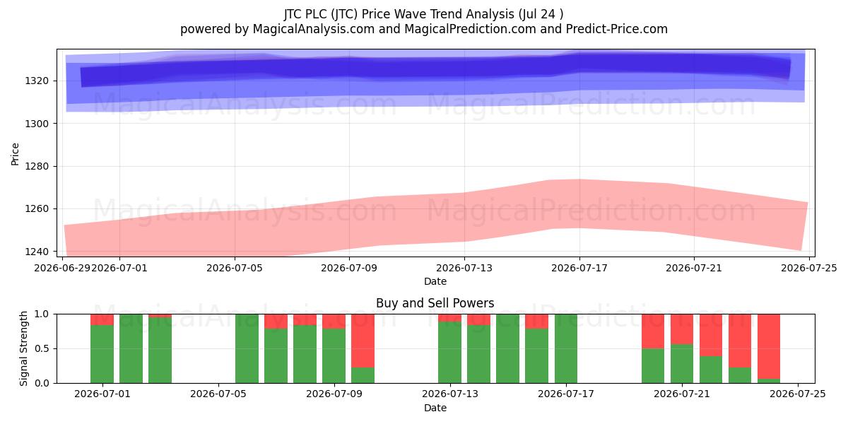  JTC PLC (JTC) Support and Resistance area (23 Jul) 
