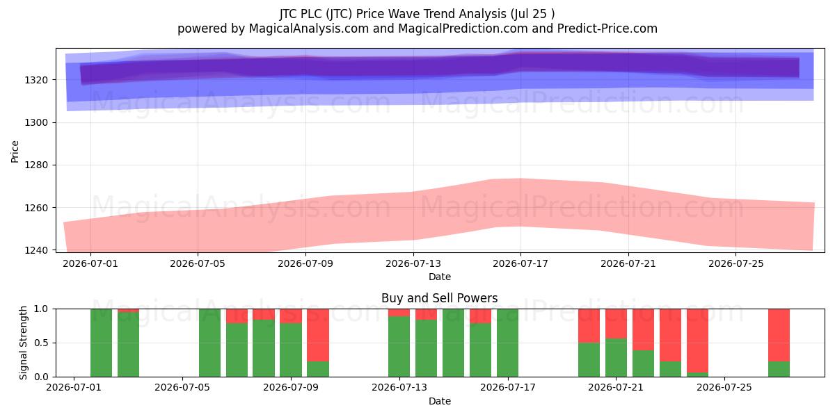  JTC PLC (JTC) Support and Resistance area (24 Jul) 