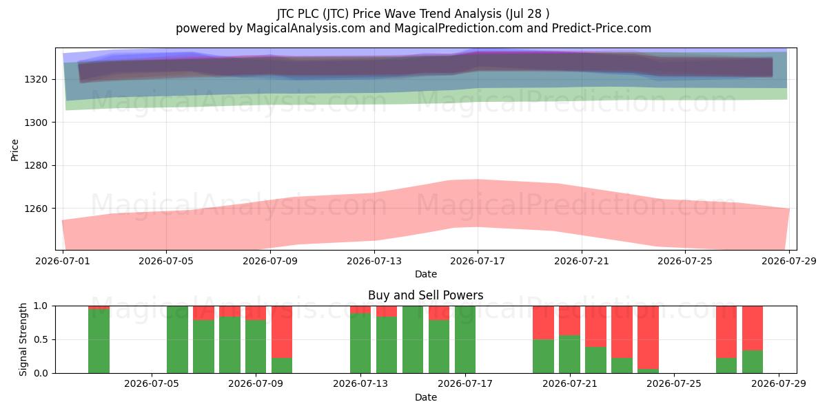  JTC PLC (JTC) Support and Resistance area (27 Jul) 