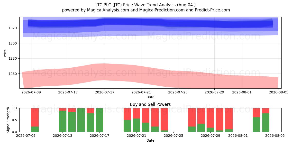  JTC PLC (JTC) Support and Resistance area (03 Aug) 