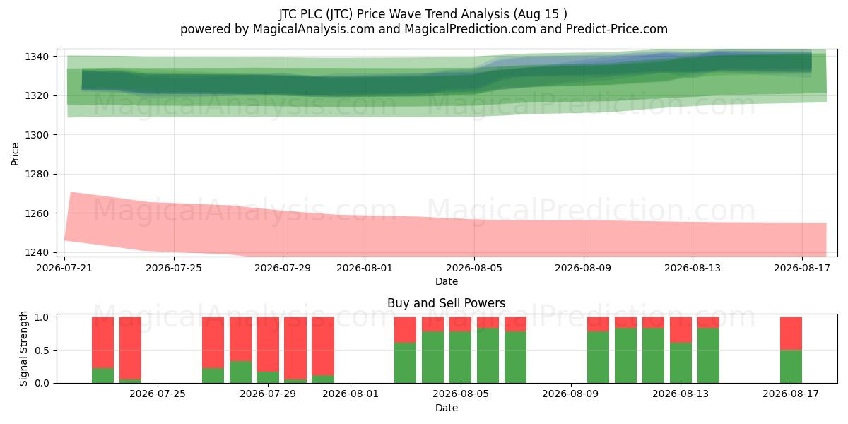 JTC PLC (JTC) Support and Resistance area (14 Aug) 