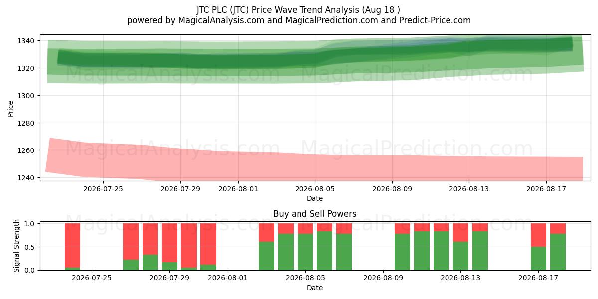  JTC PLC (JTC) Support and Resistance area (17 Aug) 
