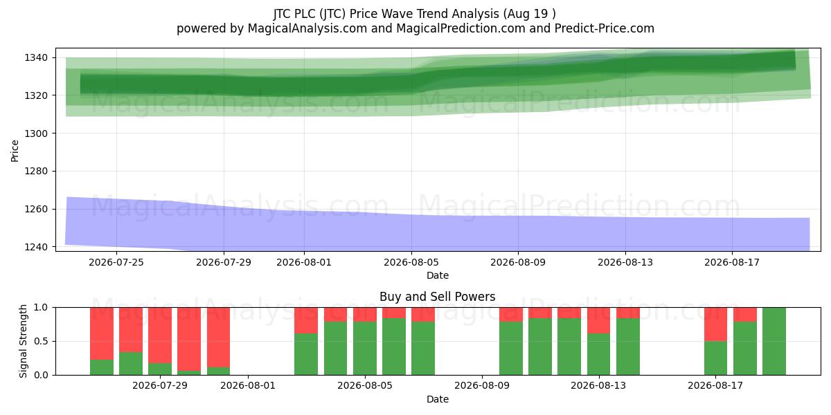  JTC PLC (JTC) Support and Resistance area (18 Aug) 