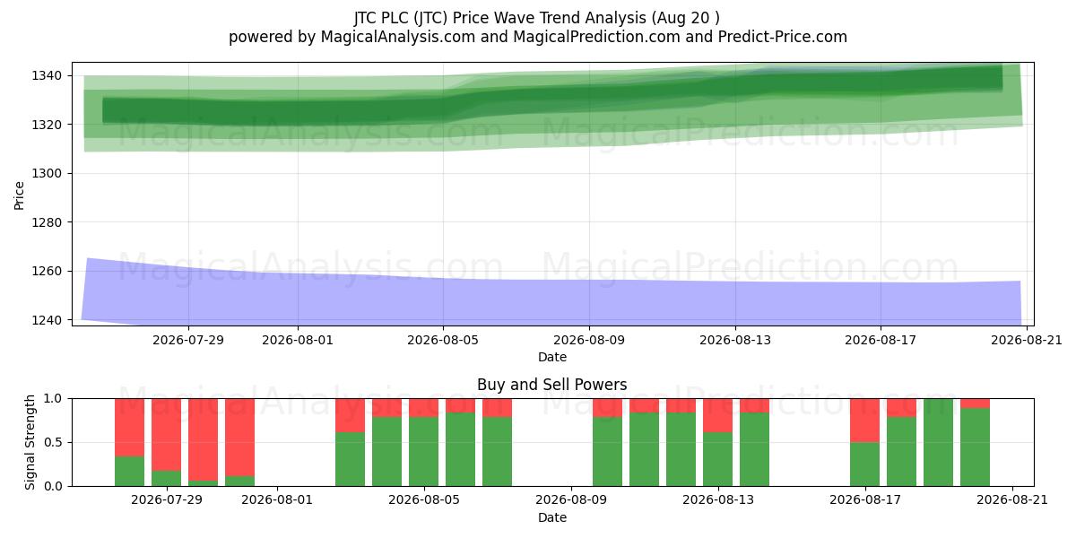  JTC PLC (JTC) Support and Resistance area (19 Aug) 