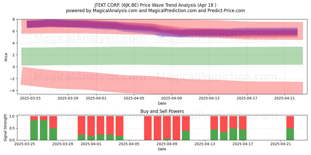  JTEKT CORP. (6JK.BE) Support and Resistance area (18 Apr) 