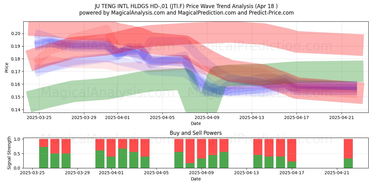 JU TENG INTL HLDGS HD-,01 (JTI.F) Support and Resistance area (18 Apr) 