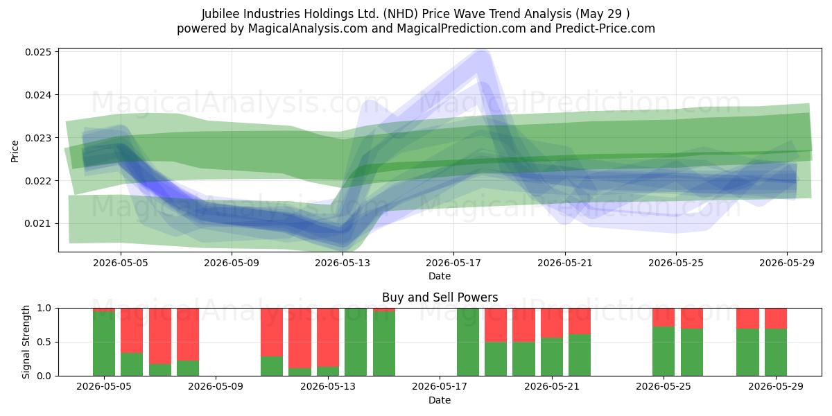  Jubilee Industries Holdings Ltd. (NHD) Support and Resistance area (28 May) 
