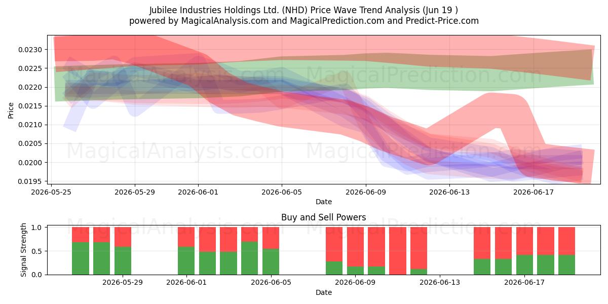  Jubilee Industries Holdings Ltd. (NHD) Support and Resistance area (18 Jun) 