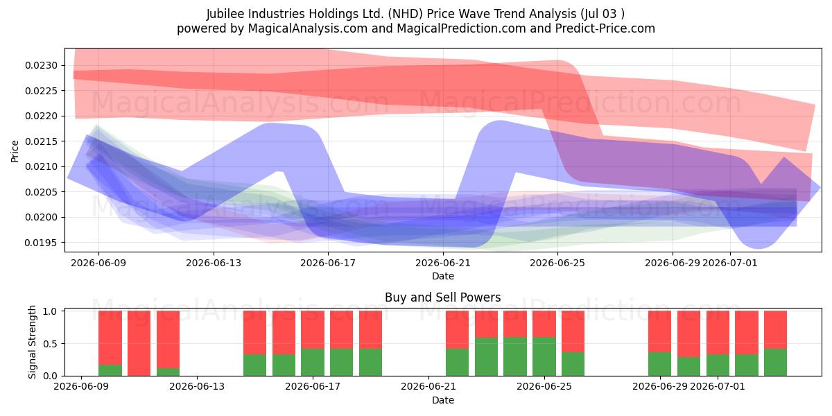  Jubilee Industries Holdings Ltd. (NHD) Support and Resistance area (02 Jul) 