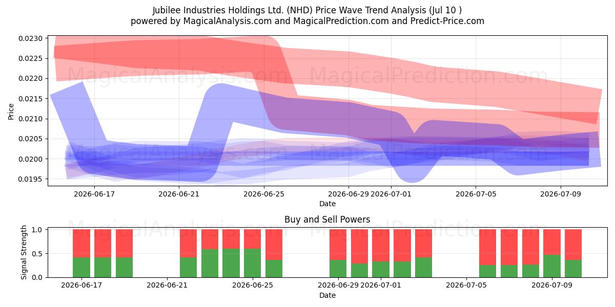  Jubilee Industries Holdings Ltd. (NHD) Support and Resistance area (09 Jul) 