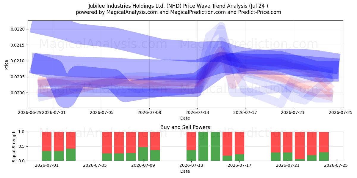 Jubilee Industries Holdings Ltd. (NHD) Support and Resistance area (23 Jul) 