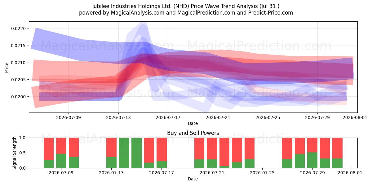  Jubilee Industries Holdings Ltd. (NHD) Support and Resistance area (30 Jul) 