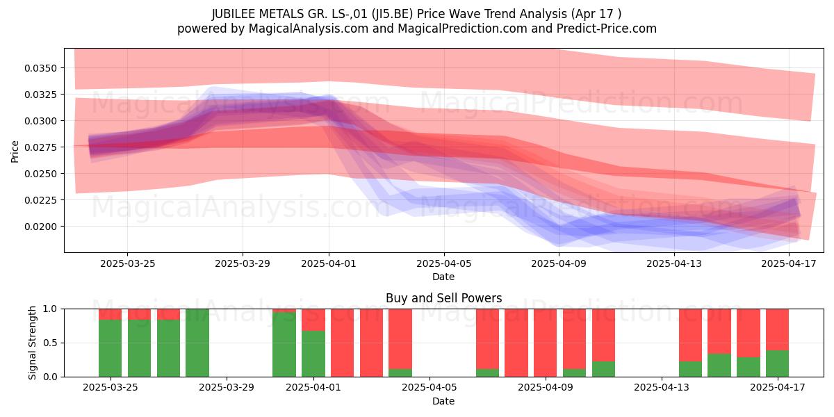  JUBILEE METALS GR. LS-,01 (JI5.BE) Support and Resistance area (17 Apr) 