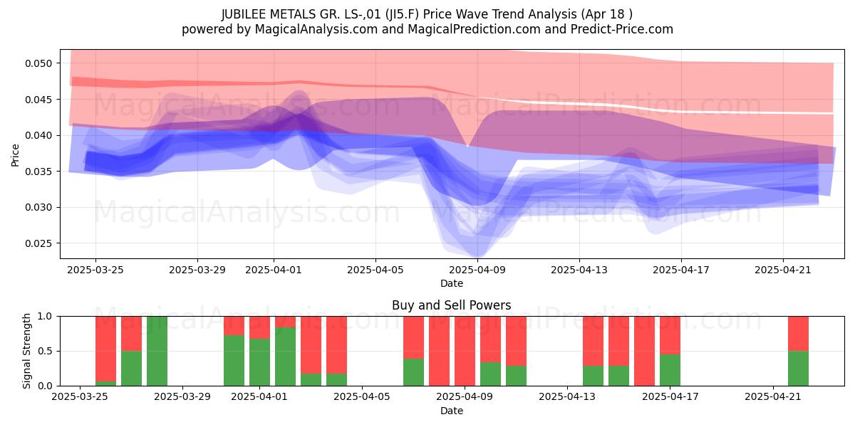  JUBILEE METALS GR. LS-,01 (JI5.F) Support and Resistance area (18 Apr) 