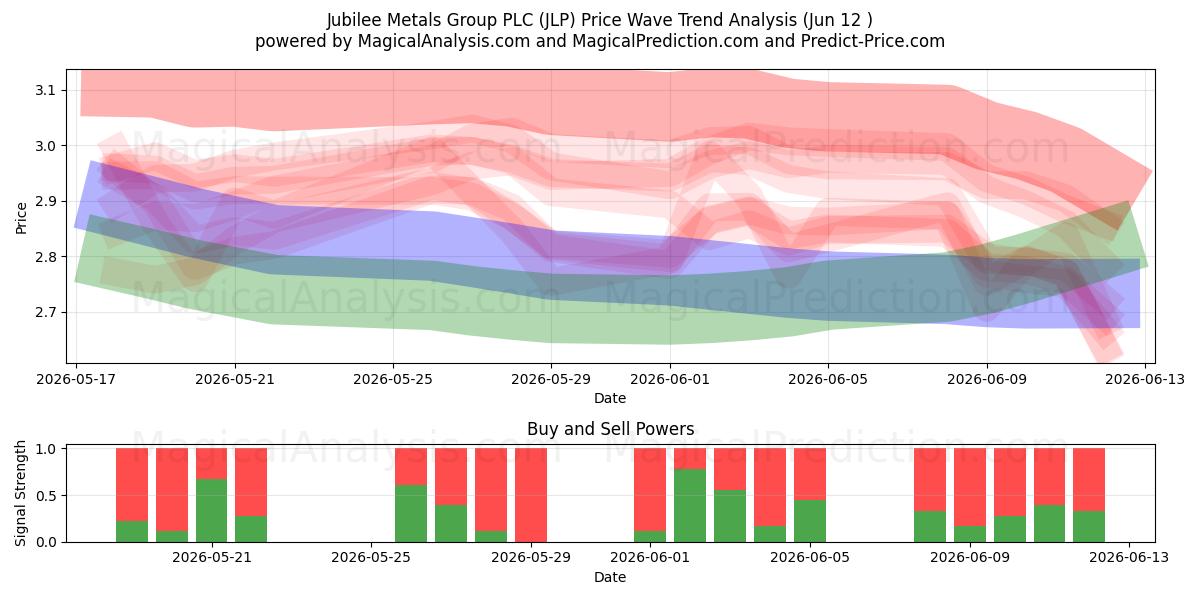  Jubilee Metals Group PLC (JLP) Support and Resistance area (11 Jun) 