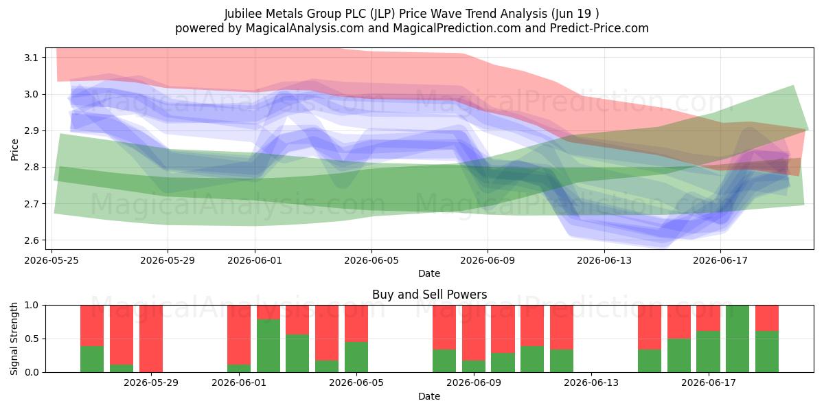  Jubilee Metals Group PLC (JLP) Support and Resistance area (18 Jun) 