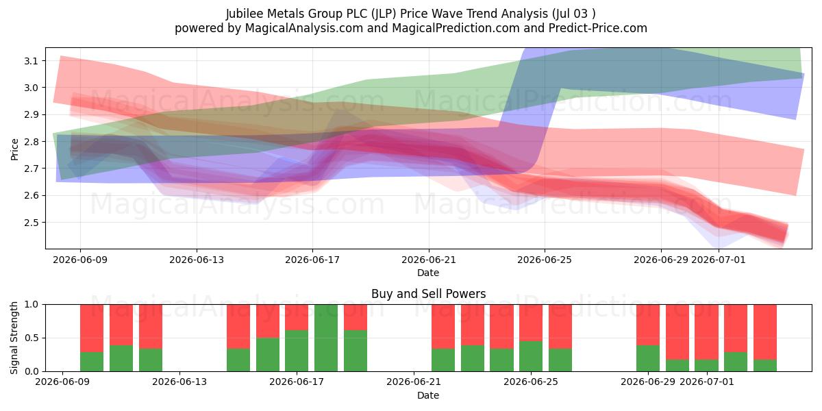  Jubilee Metals Group PLC (JLP) Support and Resistance area (02 Jul) 