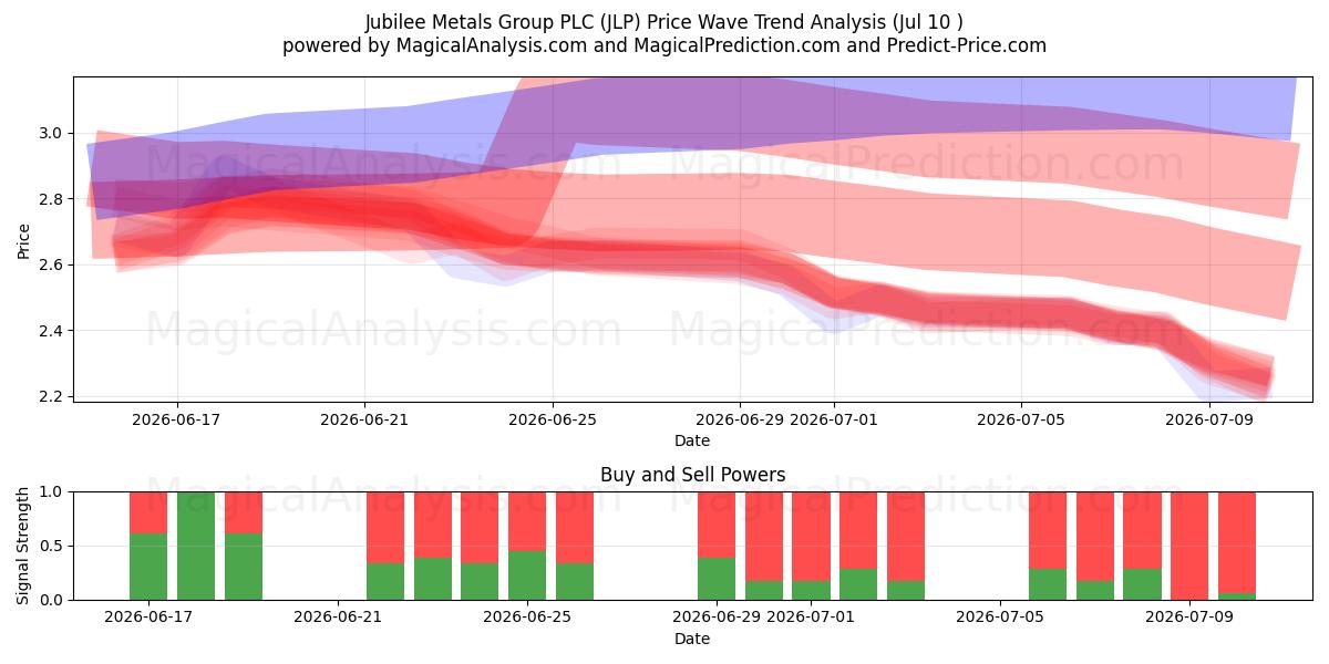  Jubilee Metals Group PLC (JLP) Support and Resistance area (09 Jul) 