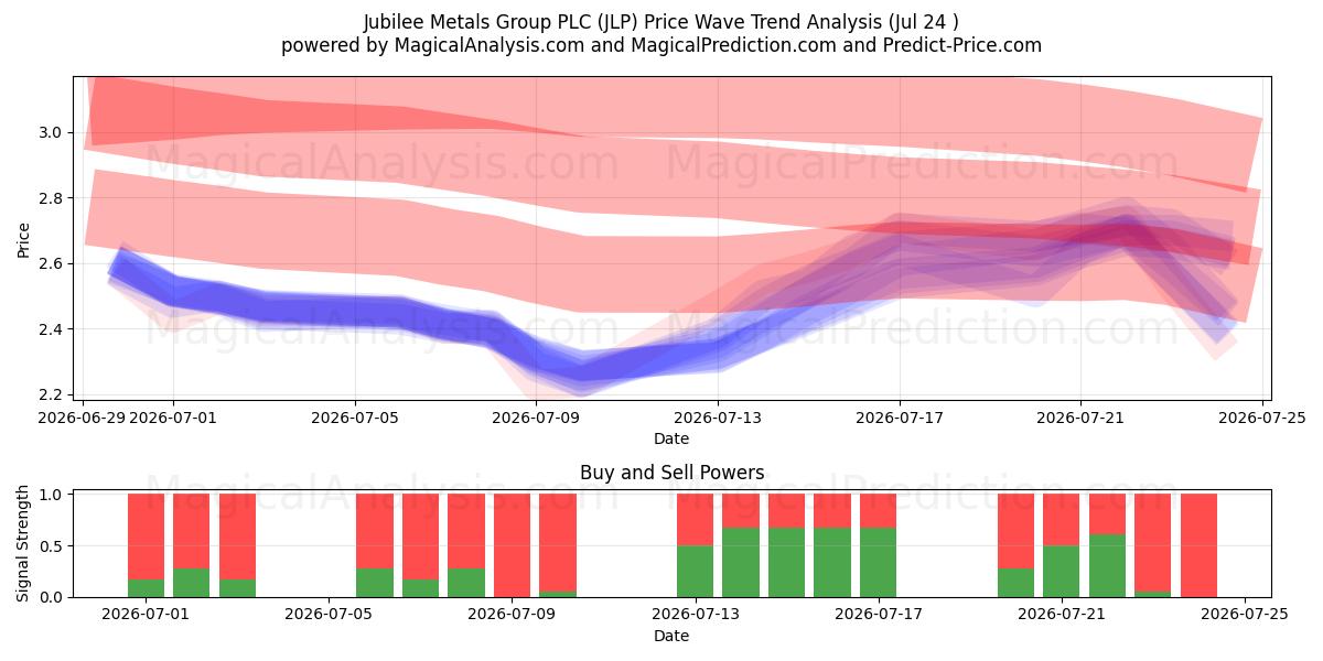  Jubilee Metals Group PLC (JLP) Support and Resistance area (23 Jul) 