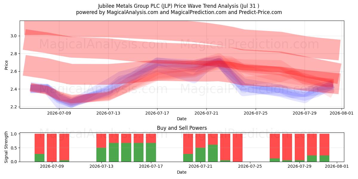  Jubilee Metals Group PLC (JLP) Support and Resistance area (30 Jul) 