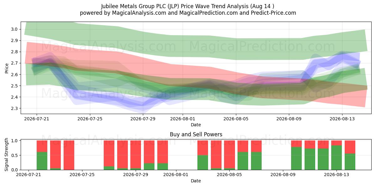  Jubilee Metals Group PLC (JLP) Support and Resistance area (13 Aug) 