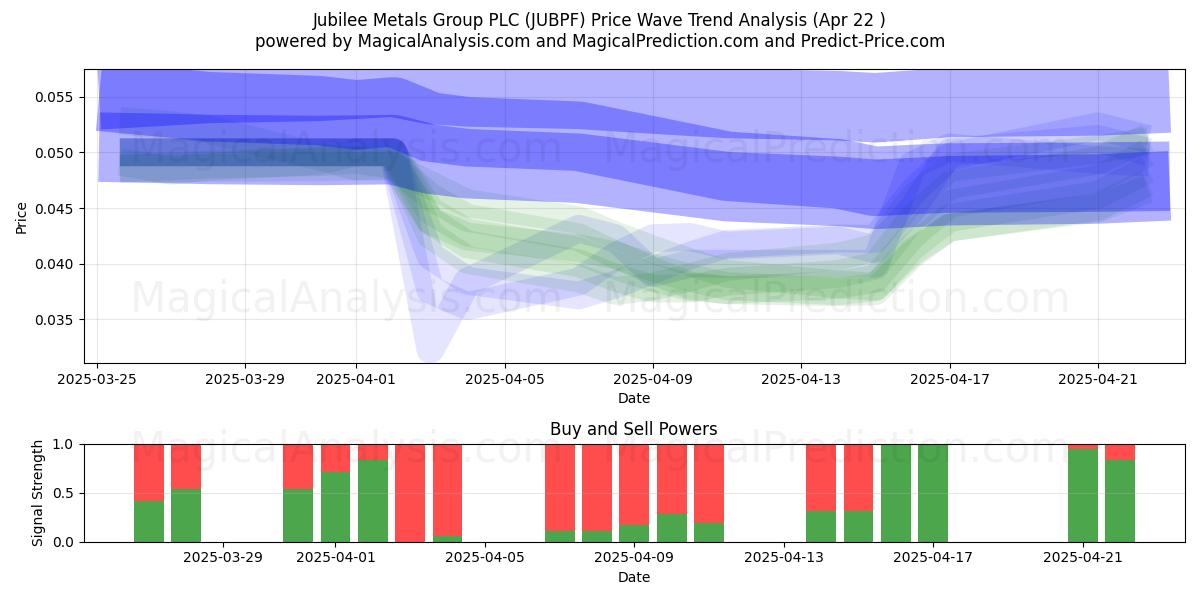  Jubilee Metals Group PLC (JUBPF) Support and Resistance area (22 Apr) 