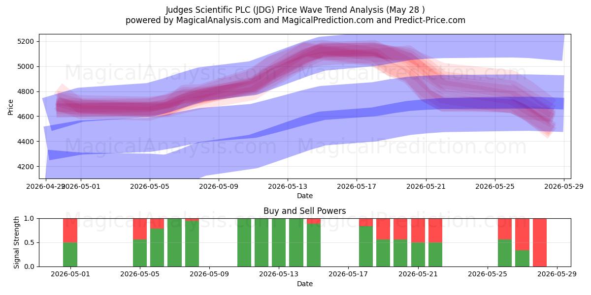  Judges Scientific PLC (JDG) Support and Resistance area (27 May) 