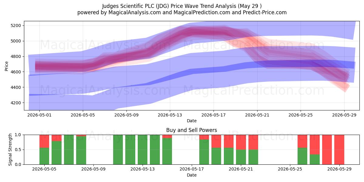  Judges Scientific PLC (JDG) Support and Resistance area (28 May) 