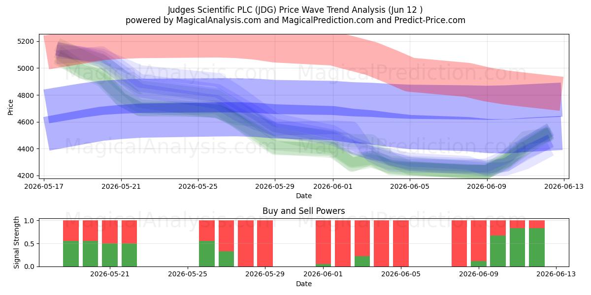  Judges Scientific PLC (JDG) Support and Resistance area (11 Jun) 