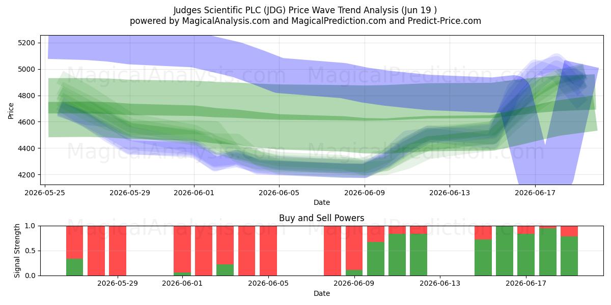  Judges Scientific PLC (JDG) Support and Resistance area (18 Jun) 