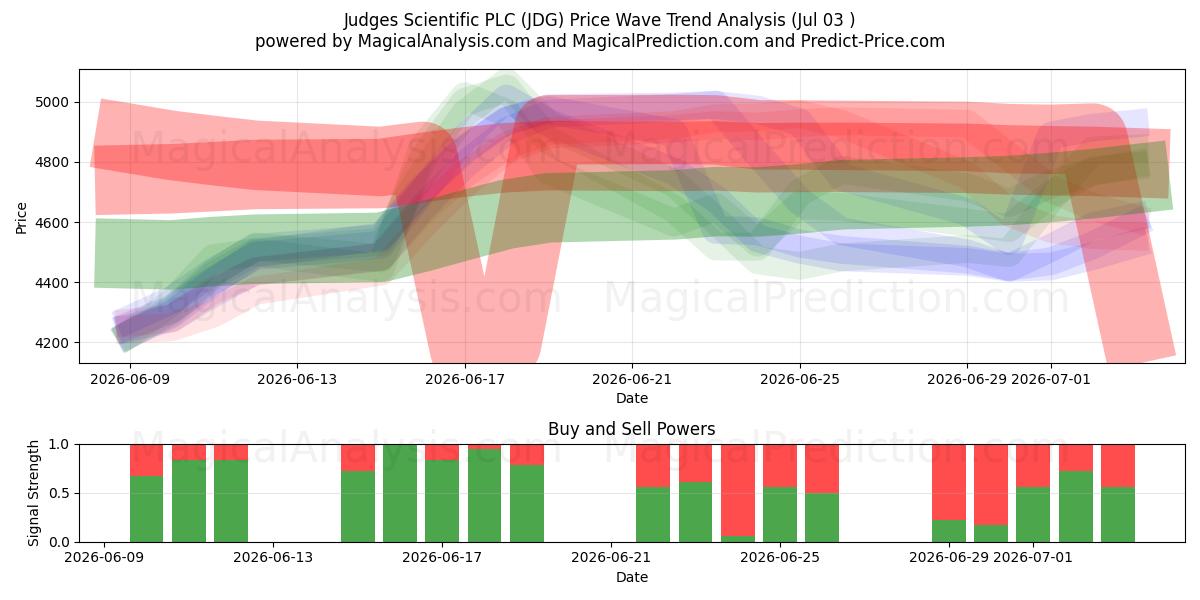  Judges Scientific PLC (JDG) Support and Resistance area (02 Jul) 