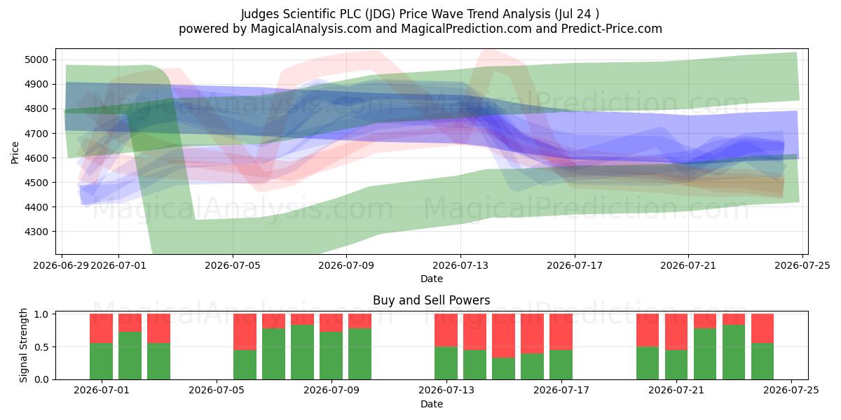  Judges Scientific PLC (JDG) Support and Resistance area (23 Jul) 