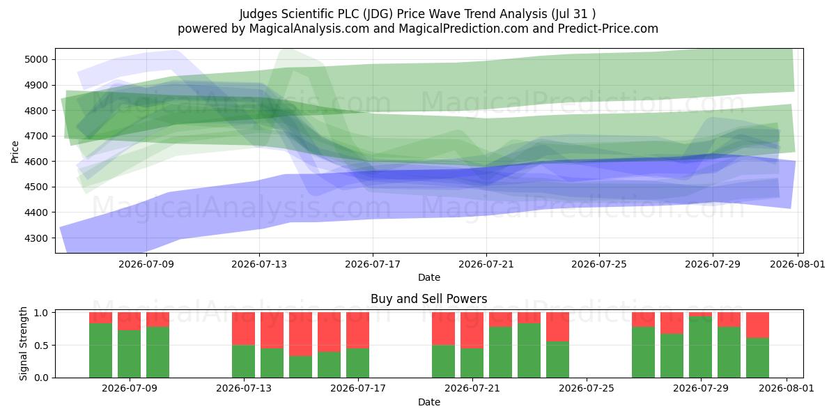  Judges Scientific PLC (JDG) Support and Resistance area (30 Jul) 