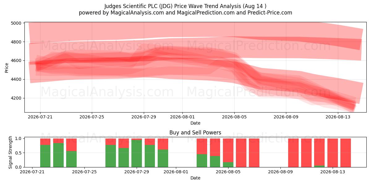  Judges Scientific PLC (JDG) Support and Resistance area (13 Aug) 