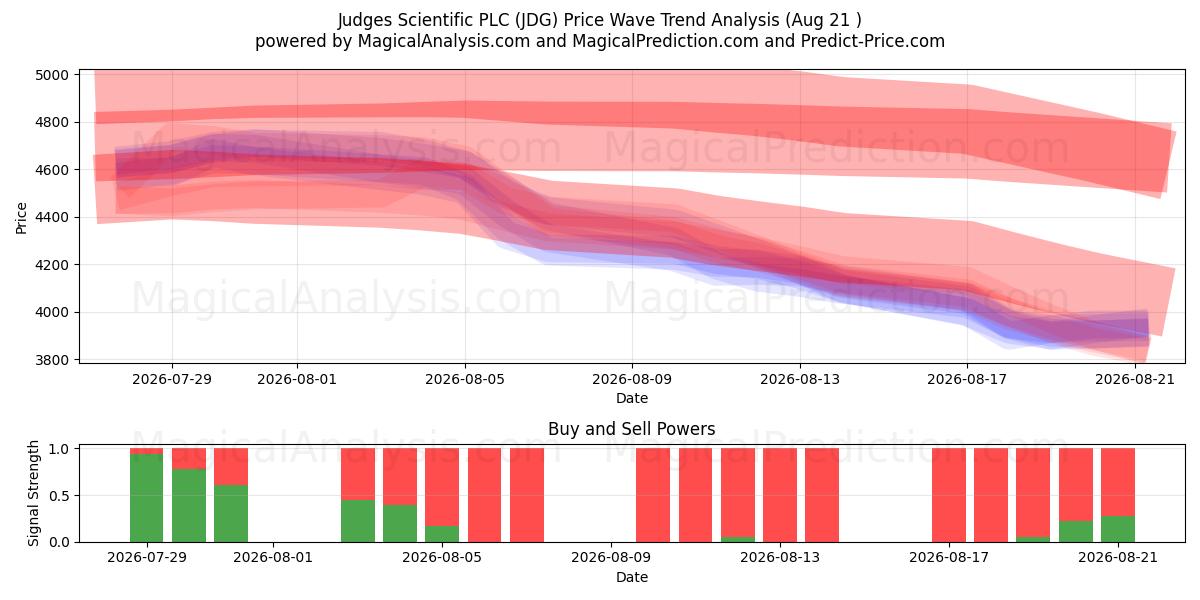  Judges Scientific PLC (JDG) Support and Resistance area (20 Aug) 